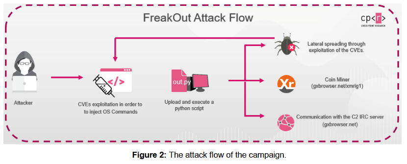 FreakOut malware attacks Linux