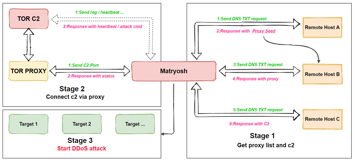 Matryosh malware attacks Android