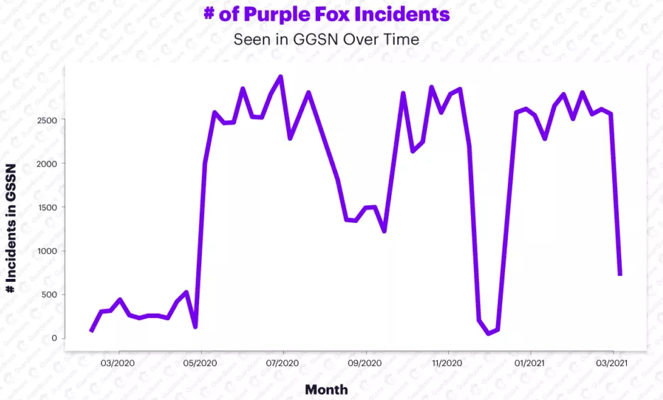 Malware Purple Fox updated